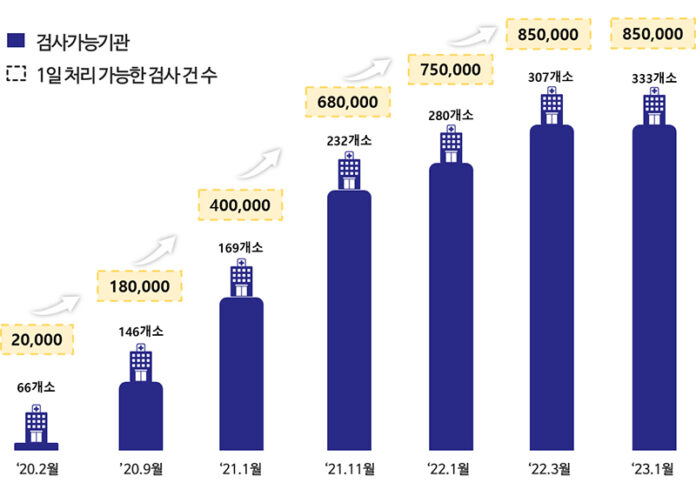 코로나 검사역량 확충
