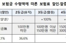내달부터 4세대 실손보험 가입자 보험료 할인·할증 적용