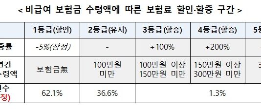 내달부터 4세대 실손보험 가입자 보험료 할인·할증 적용