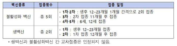 백신 종류와 접종 일정 안내