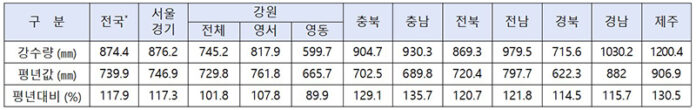 전국 누적 강수량 현황