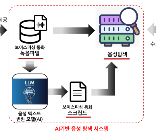 AI가 보이스피싱 사기 대본 분석하고 키워드 추출해 범죄조직 잡는다